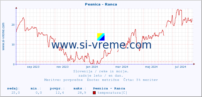 POVPREČJE :: Pesnica - Ranca :: temperatura | pretok | višina :: zadnje leto / en dan.