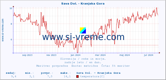 POVPREČJE :: Sava Dol. - Kranjska Gora :: temperatura | pretok | višina :: zadnje leto / en dan.