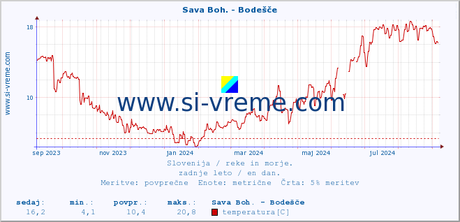 POVPREČJE :: Sava Boh. - Bodešče :: temperatura | pretok | višina :: zadnje leto / en dan.