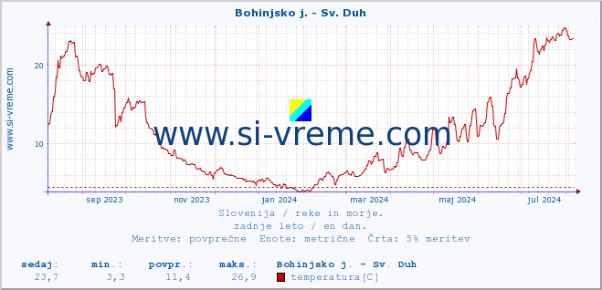 POVPREČJE :: Bohinjsko j. - Sv. Duh :: temperatura | pretok | višina :: zadnje leto / en dan.