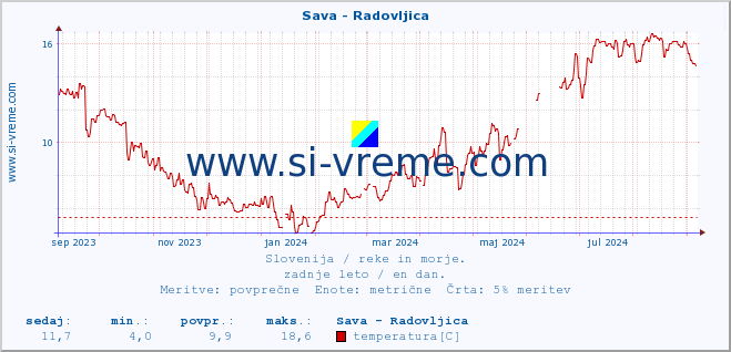 POVPREČJE :: Sava - Radovljica :: temperatura | pretok | višina :: zadnje leto / en dan.