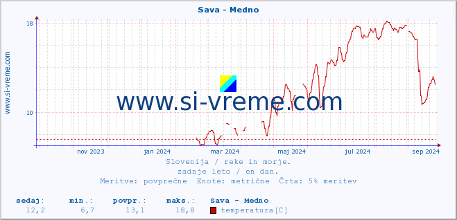 POVPREČJE :: Sava - Medno :: temperatura | pretok | višina :: zadnje leto / en dan.