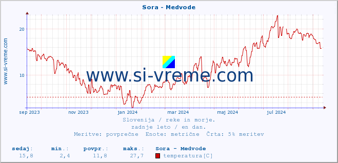 POVPREČJE :: Sora - Medvode :: temperatura | pretok | višina :: zadnje leto / en dan.