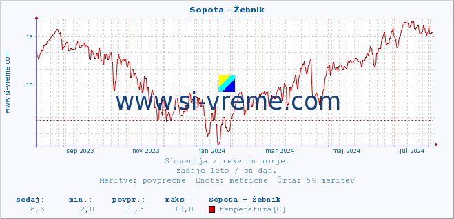 POVPREČJE :: Sopota - Žebnik :: temperatura | pretok | višina :: zadnje leto / en dan.