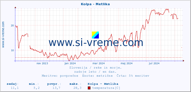 POVPREČJE :: Kolpa - Metlika :: temperatura | pretok | višina :: zadnje leto / en dan.