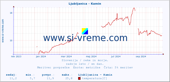 POVPREČJE :: Ljubljanica - Kamin :: temperatura | pretok | višina :: zadnje leto / en dan.