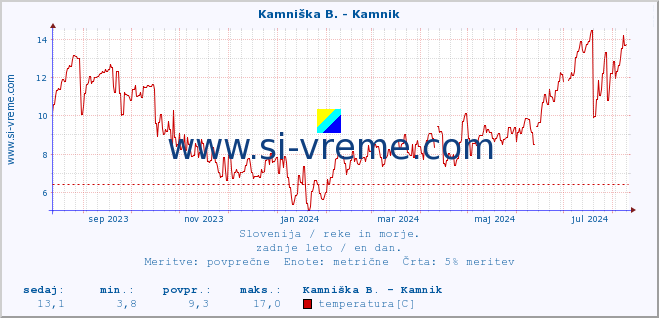 POVPREČJE :: Stržen - Gor. Jezero :: temperatura | pretok | višina :: zadnje leto / en dan.