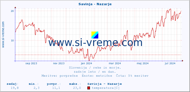 POVPREČJE :: Savinja - Nazarje :: temperatura | pretok | višina :: zadnje leto / en dan.