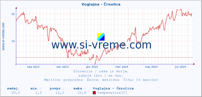 POVPREČJE :: Voglajna - Črnolica :: temperatura | pretok | višina :: zadnje leto / en dan.