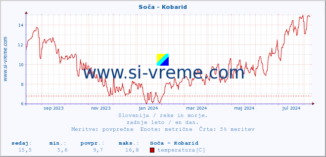 POVPREČJE :: Soča - Kobarid :: temperatura | pretok | višina :: zadnje leto / en dan.