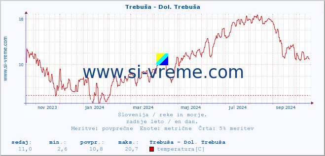 POVPREČJE :: Trebuša - Dol. Trebuša :: temperatura | pretok | višina :: zadnje leto / en dan.