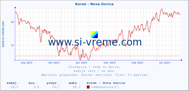 POVPREČJE :: Koren - Nova Gorica :: temperatura | pretok | višina :: zadnje leto / en dan.