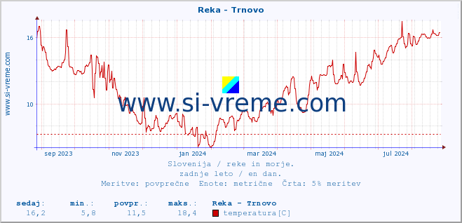 POVPREČJE :: Reka - Trnovo :: temperatura | pretok | višina :: zadnje leto / en dan.