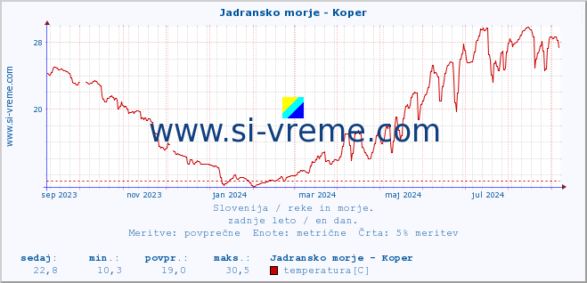 POVPREČJE :: Jadransko morje - Koper :: temperatura | pretok | višina :: zadnje leto / en dan.