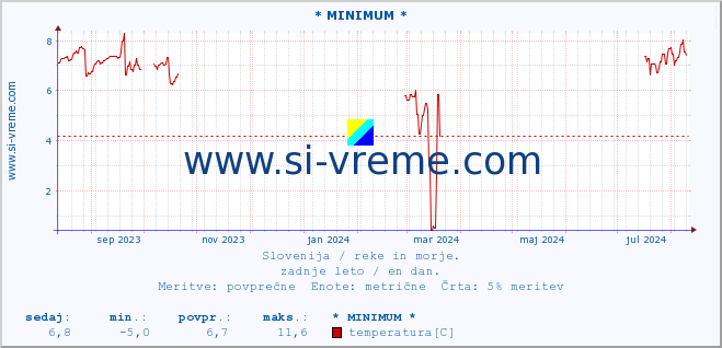 POVPREČJE :: * MINIMUM * :: temperatura | pretok | višina :: zadnje leto / en dan.