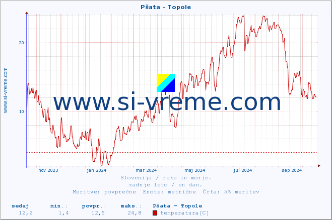 POVPREČJE :: Pšata - Topole :: temperatura | pretok | višina :: zadnje leto / en dan.