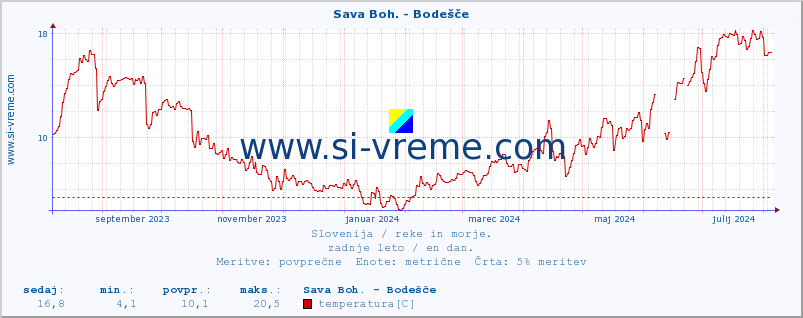 POVPREČJE :: Sava Boh. - Bodešče :: temperatura | pretok | višina :: zadnje leto / en dan.