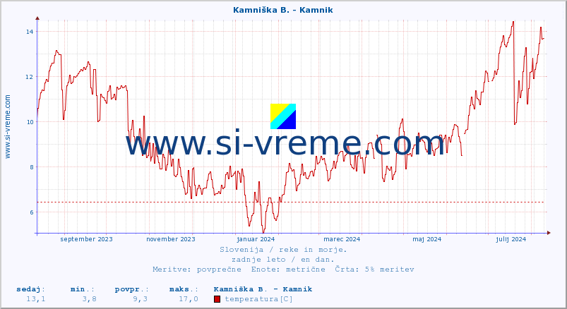 POVPREČJE :: Kamniška B. - Kamnik :: temperatura | pretok | višina :: zadnje leto / en dan.