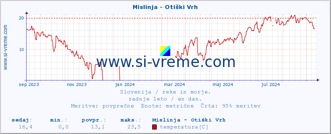 POVPREČJE :: Mislinja - Otiški Vrh :: temperatura | pretok | višina :: zadnje leto / en dan.