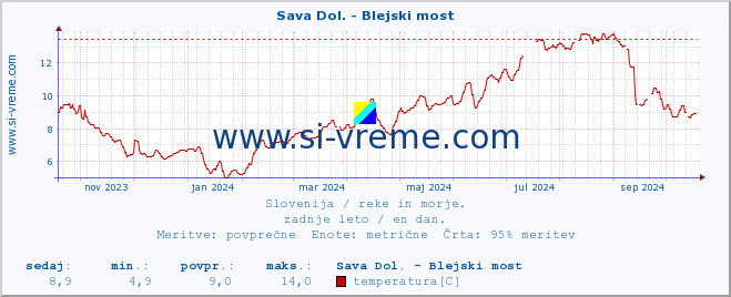 POVPREČJE :: Sava Dol. - Blejski most :: temperatura | pretok | višina :: zadnje leto / en dan.