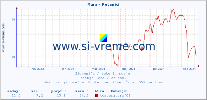 POVPREČJE :: Mura - Petanjci :: temperatura | pretok | višina :: zadnje leto / en dan.