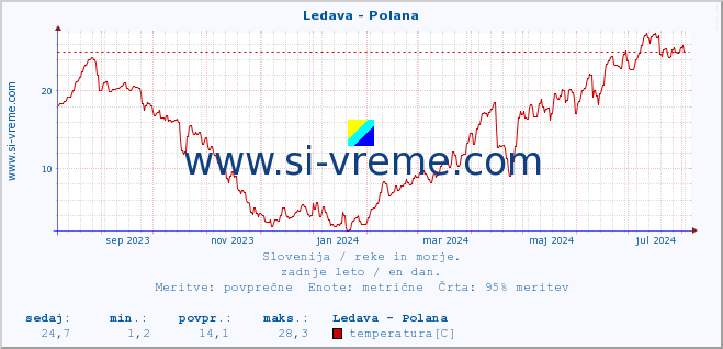 POVPREČJE :: Ledava - Polana :: temperatura | pretok | višina :: zadnje leto / en dan.