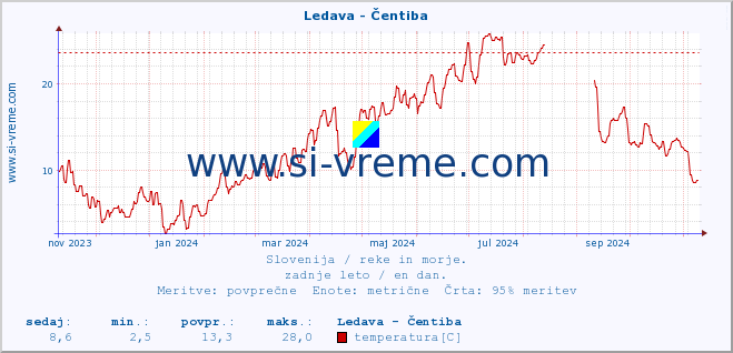 POVPREČJE :: Ledava - Čentiba :: temperatura | pretok | višina :: zadnje leto / en dan.