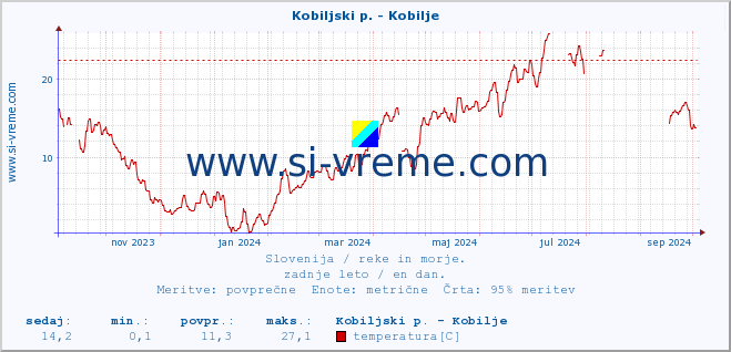 POVPREČJE :: Kobiljski p. - Kobilje :: temperatura | pretok | višina :: zadnje leto / en dan.