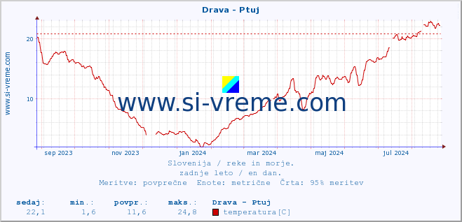 POVPREČJE :: Drava - Ptuj :: temperatura | pretok | višina :: zadnje leto / en dan.