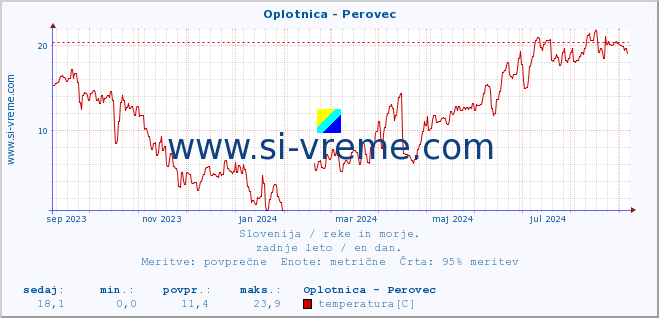 POVPREČJE :: Oplotnica - Perovec :: temperatura | pretok | višina :: zadnje leto / en dan.