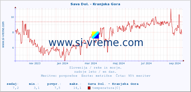 POVPREČJE :: Sava Dol. - Kranjska Gora :: temperatura | pretok | višina :: zadnje leto / en dan.