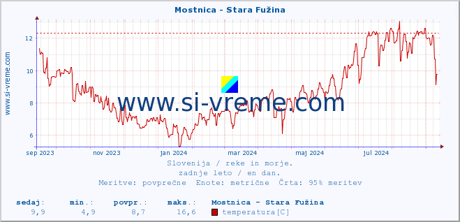 POVPREČJE :: Mostnica - Stara Fužina :: temperatura | pretok | višina :: zadnje leto / en dan.