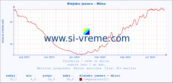 POVPREČJE :: Blejsko jezero - Mlino :: temperatura | pretok | višina :: zadnje leto / en dan.