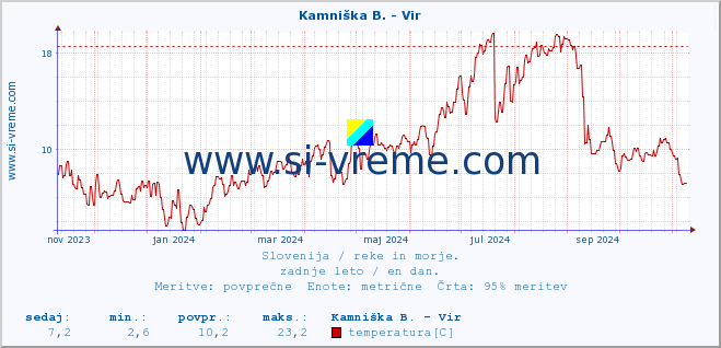 POVPREČJE :: Kamniška B. - Vir :: temperatura | pretok | višina :: zadnje leto / en dan.