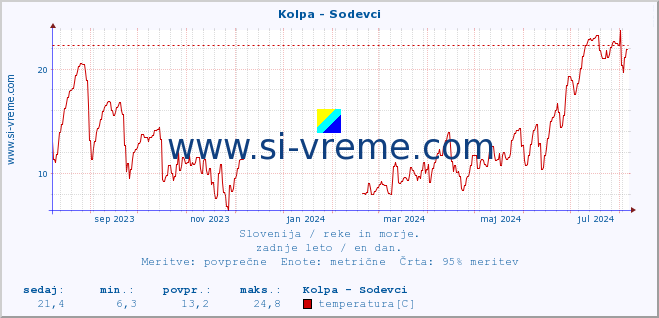 POVPREČJE :: Kolpa - Sodevci :: temperatura | pretok | višina :: zadnje leto / en dan.