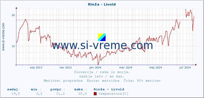 POVPREČJE :: Rinža - Livold :: temperatura | pretok | višina :: zadnje leto / en dan.