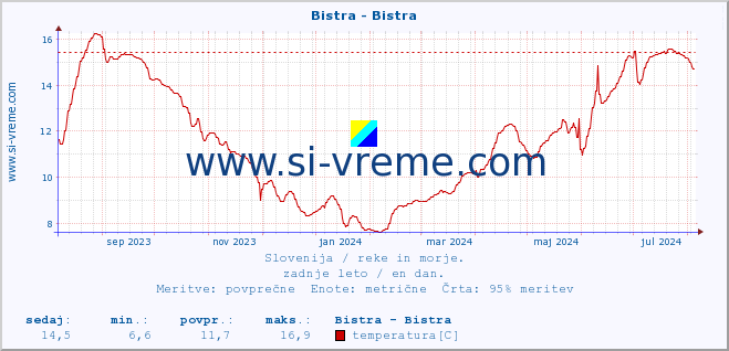 POVPREČJE :: Bistra - Bistra :: temperatura | pretok | višina :: zadnje leto / en dan.