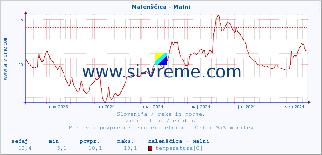 POVPREČJE :: Malenščica - Malni :: temperatura | pretok | višina :: zadnje leto / en dan.