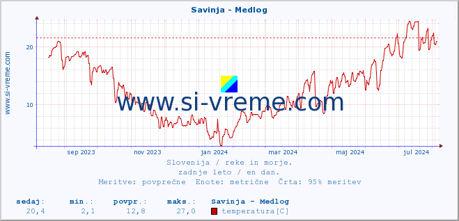 POVPREČJE :: Savinja - Medlog :: temperatura | pretok | višina :: zadnje leto / en dan.