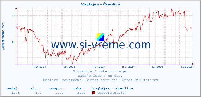 POVPREČJE :: Voglajna - Črnolica :: temperatura | pretok | višina :: zadnje leto / en dan.