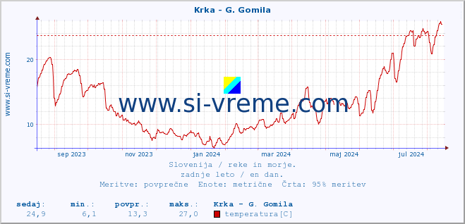 POVPREČJE :: Krka - G. Gomila :: temperatura | pretok | višina :: zadnje leto / en dan.