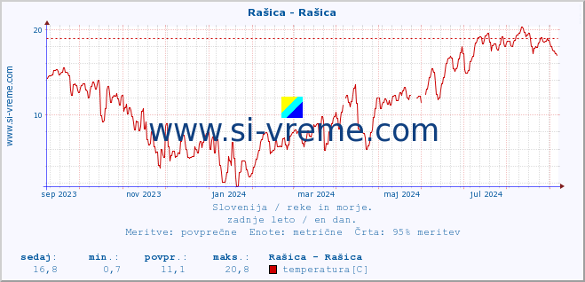 POVPREČJE :: Rašica - Rašica :: temperatura | pretok | višina :: zadnje leto / en dan.