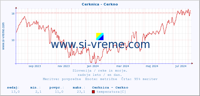 POVPREČJE :: Cerknica - Cerkno :: temperatura | pretok | višina :: zadnje leto / en dan.