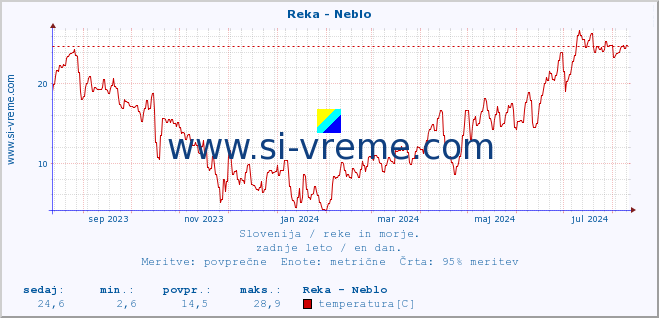 POVPREČJE :: Reka - Neblo :: temperatura | pretok | višina :: zadnje leto / en dan.