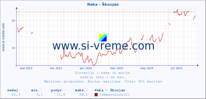 POVPREČJE :: Reka - Škocjan :: temperatura | pretok | višina :: zadnje leto / en dan.