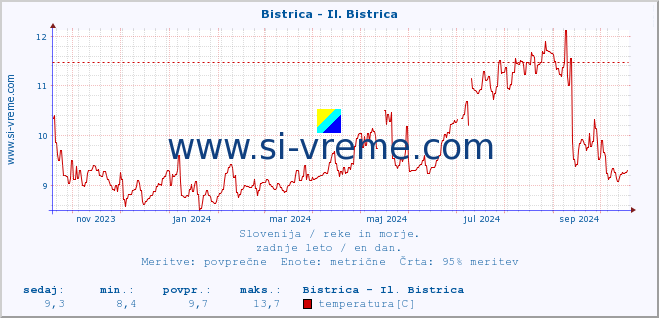 POVPREČJE :: Bistrica - Il. Bistrica :: temperatura | pretok | višina :: zadnje leto / en dan.