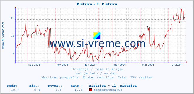 POVPREČJE :: Bistrica - Il. Bistrica :: temperatura | pretok | višina :: zadnje leto / en dan.