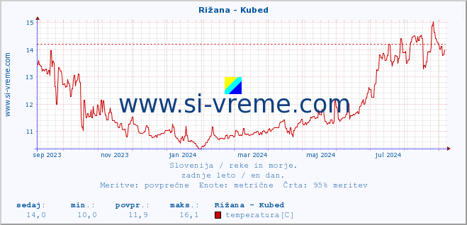 POVPREČJE :: Rižana - Kubed :: temperatura | pretok | višina :: zadnje leto / en dan.