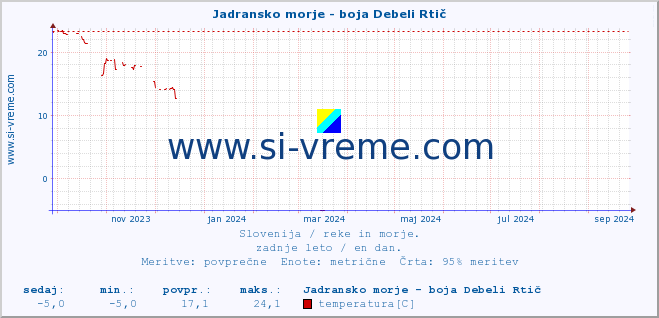 POVPREČJE :: Jadransko morje - boja Debeli Rtič :: temperatura | pretok | višina :: zadnje leto / en dan.