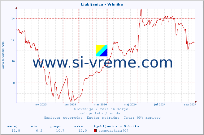 POVPREČJE :: Ljubljanica - Vrhnika :: temperatura | pretok | višina :: zadnje leto / en dan.